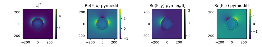 |E|$^2$, Re(E_x) pymiediff, Re(E_y) pymiediff, Re(E_z) pymiediff