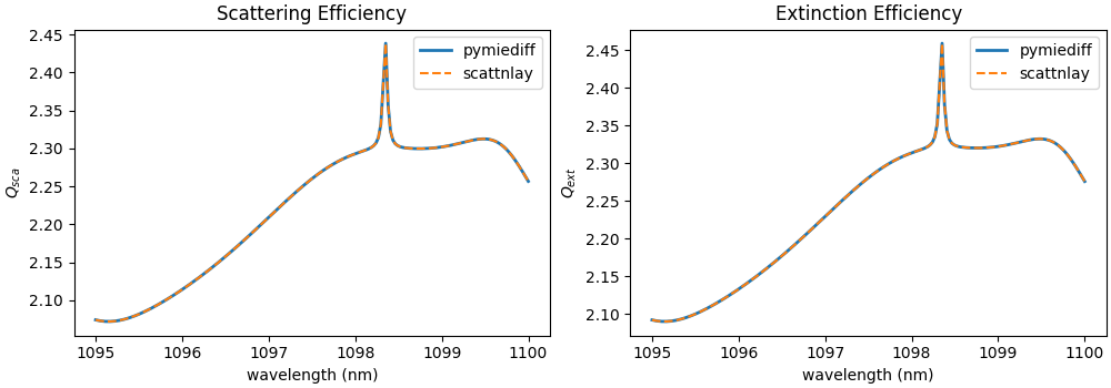 Scattering Efficiency, Extinction Efficiency