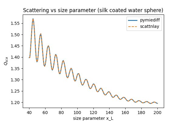 Scattering vs size parameter (silk coated water sphere)