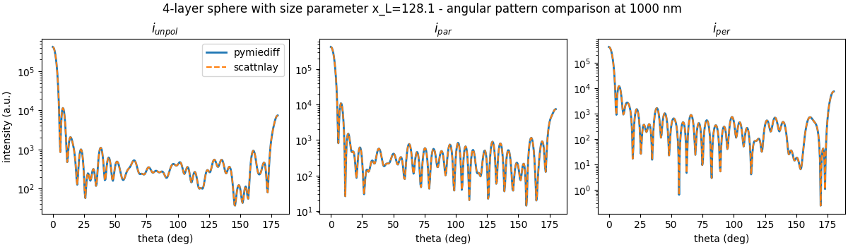4-layer sphere with size parameter x_L=128.1 - angular pattern comparison at 1000 nm , $i_{unpol}$, $i_{par}$, $i_{per}$