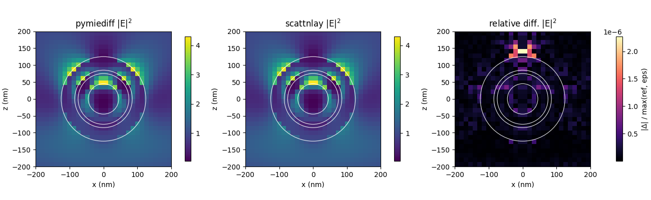 pymiediff |E|$^2$, scattnlay |E|$^2$, relative diff. |E|$^2$