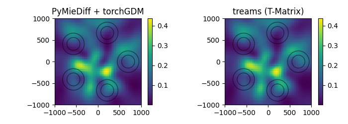 PyMieDiff + torchGDM, treams (T-Matrix)