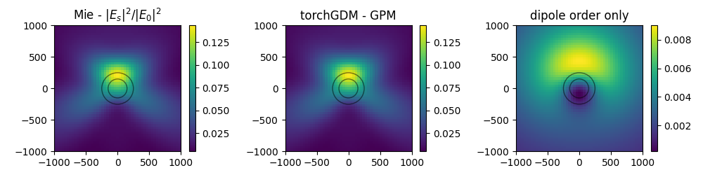 Mie - $|E_s|^2 / |E_0|^2$, torchGDM - GPM, dipole order only