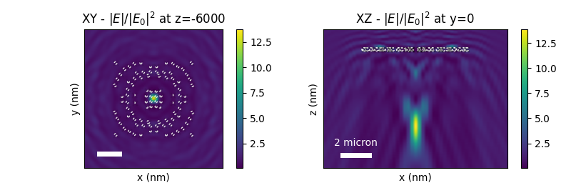 XY - $|E|/|E_0|^2$ at z=-6000, XZ - $|E|/|E_0|^2$ at y=0