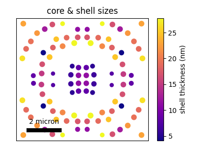 core & shell sizes
